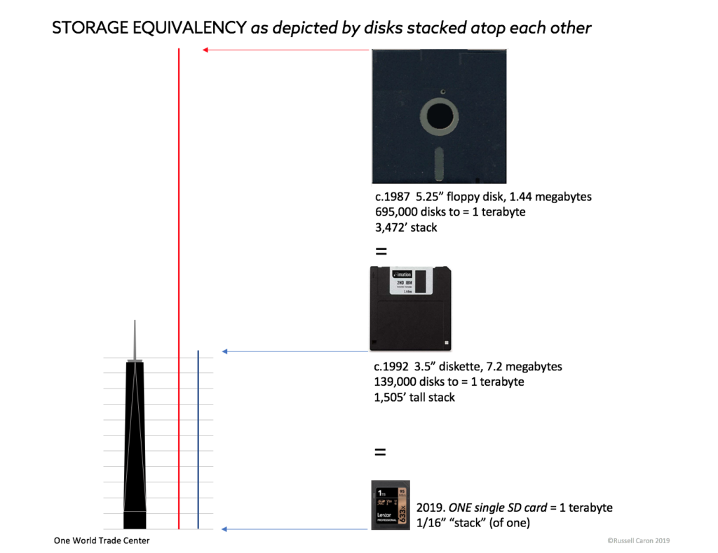 photo of digital storage equivalency from 1980s to 2019