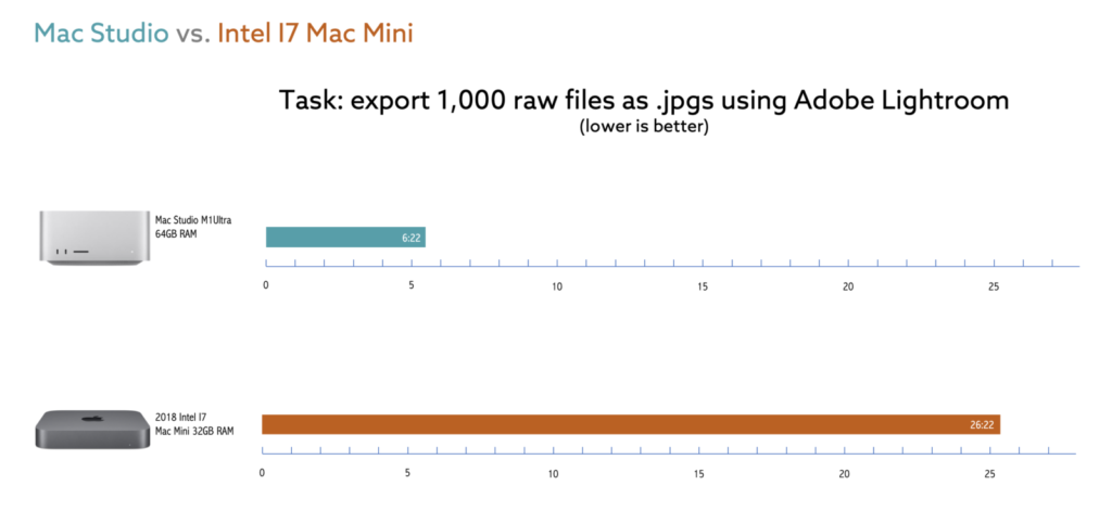A bar graph comparing the speed of a Mac Studio M1 Ultra with an Intel 17 Mac mini.